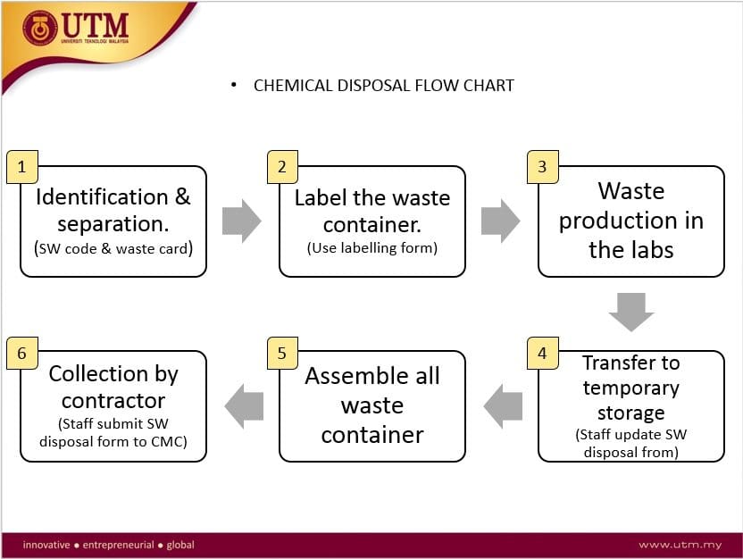 Scheduled Wastes Disposal | CHEMICAL MANAGEMENT UNIT