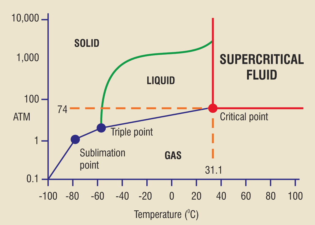 Supercritical fluids in separation technology